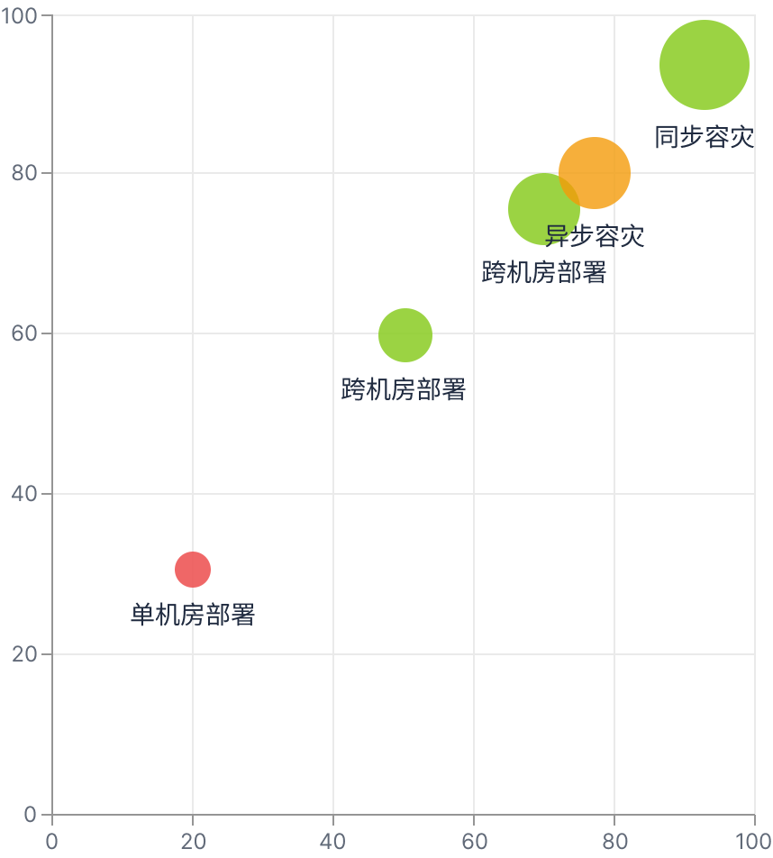 ASP 容灾解决方案优势图表