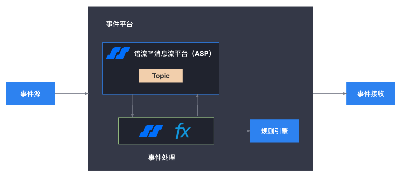 事件消息